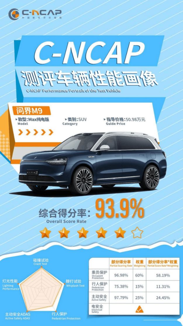 澳门一肖一码一一特一中,问界 M9 获 C-NCAP（2021 版）超安全评价，创全行业新纪录  第1张